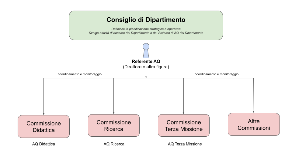 Struttura sistema AQ